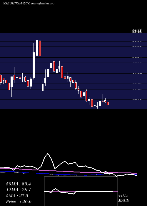 weekly chart ShivamAutotech