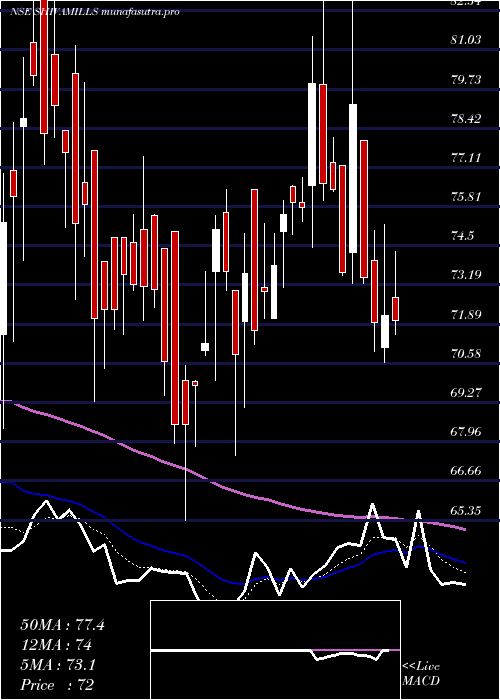 Daily chart ShivaMills