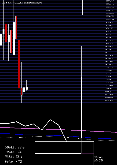 monthly chart ShivaMills