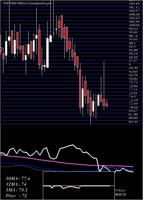 weekly chart ShivaMills