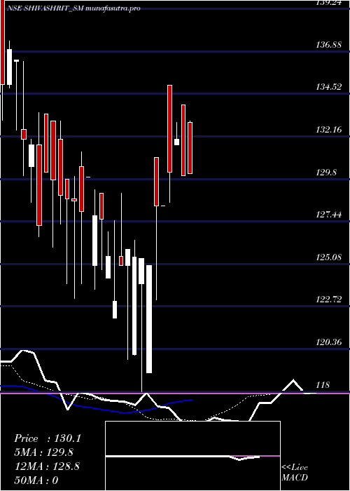  Daily chart ShivashritFoods