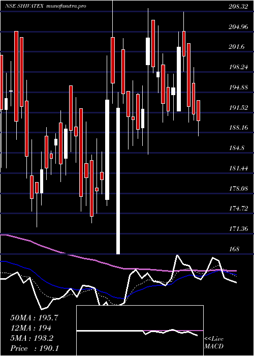 Daily chart ShivaTexyarn