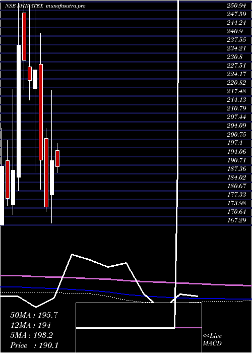 monthly chart ShivaTexyarn