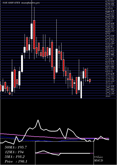 weekly chart ShivaTexyarn