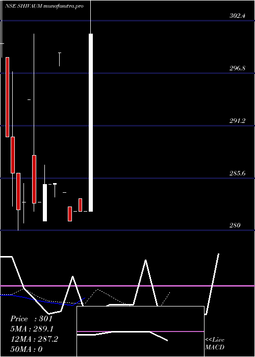 Daily chart ShivAum