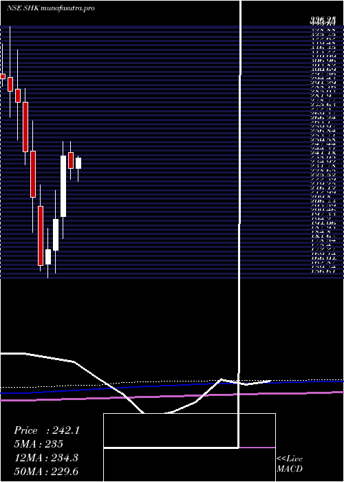 monthly chart SH
