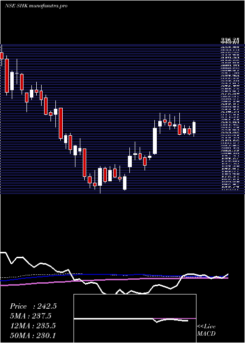 weekly chart SH