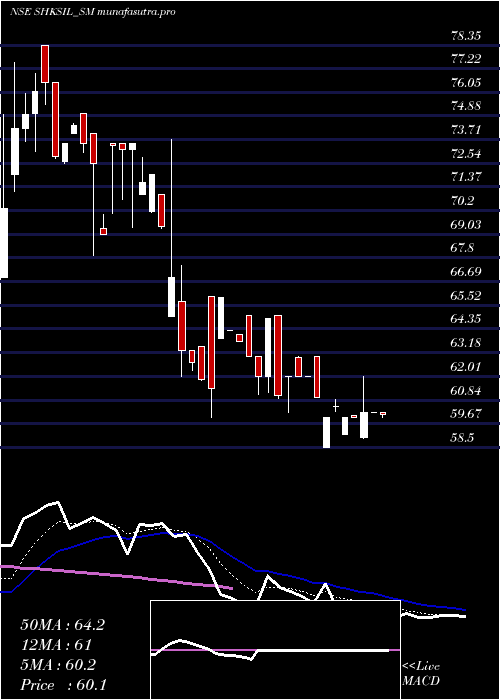 Daily chart ShriHare