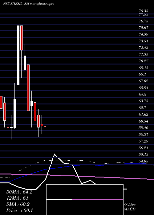 weekly chart ShriHare