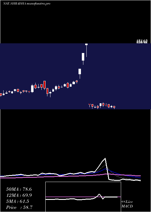 Daily chart ShradhaInfraproj