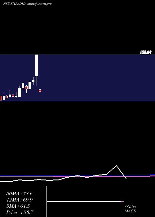 monthly chart ShradhaInfraproj