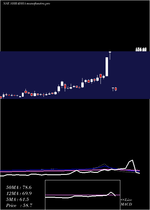 weekly chart ShradhaInfraproj