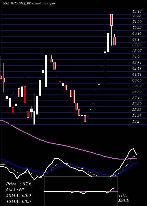 Daily chart ShradhaInfraprojects