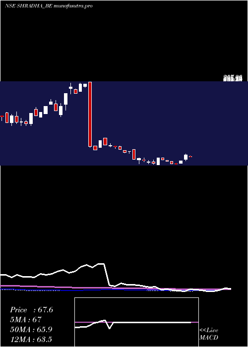 weekly chart ShradhaInfraprojects