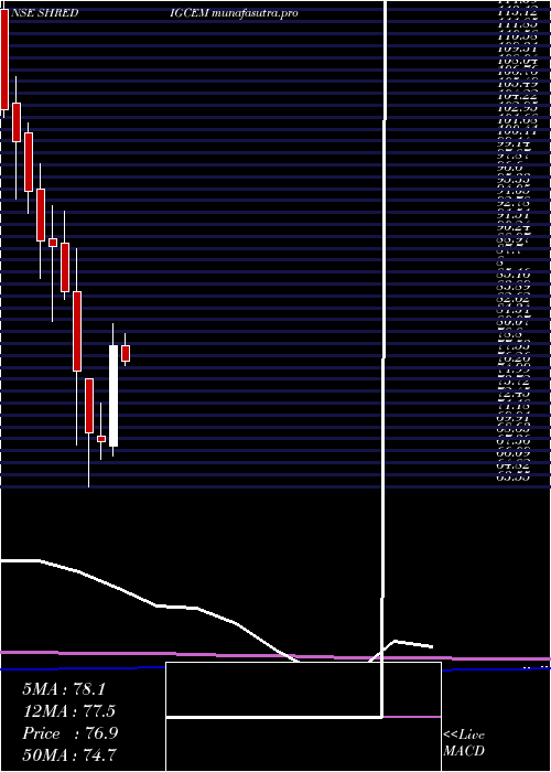 monthly chart ShDigvijay