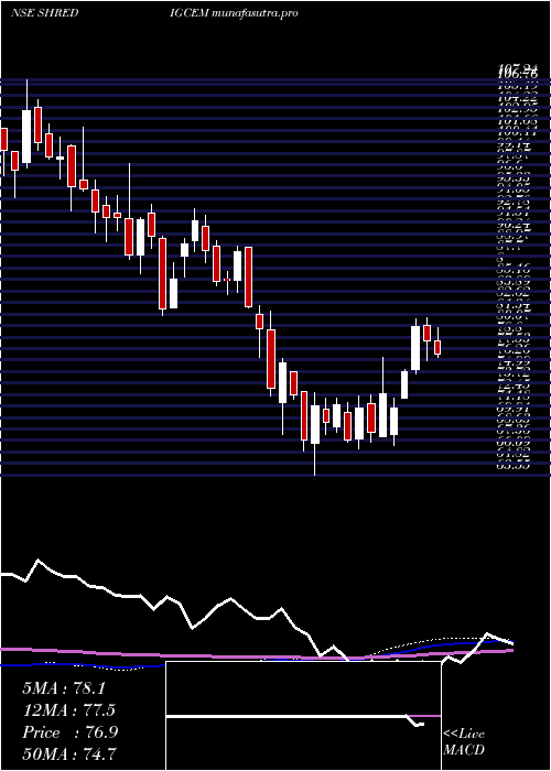 weekly chart ShDigvijay