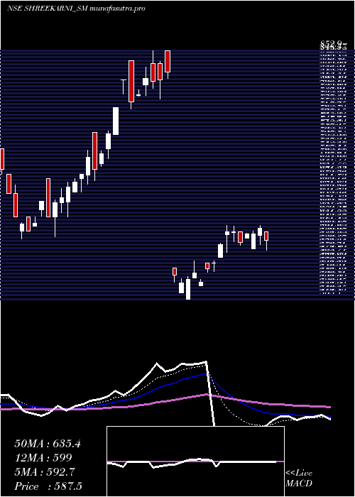 Daily chart ShreeKarni