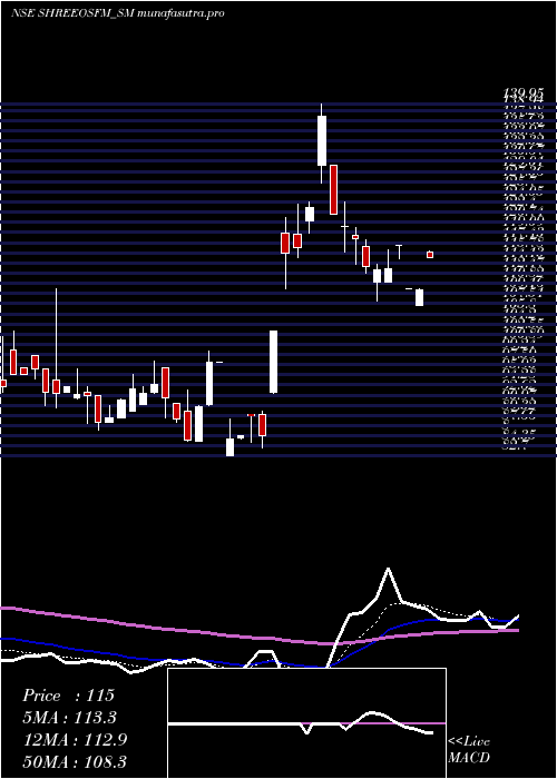 Daily chart ShreeOsfm