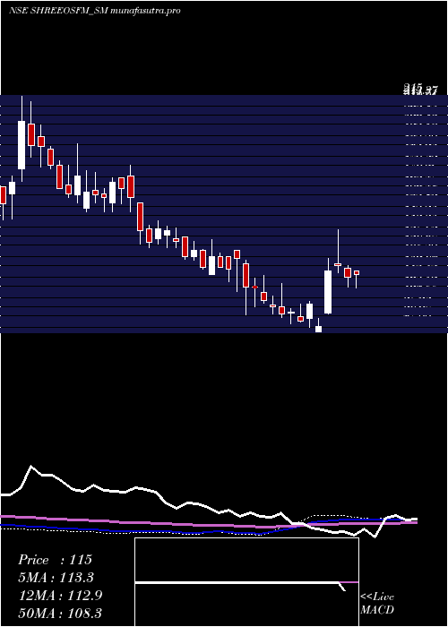 weekly chart ShreeOsfm