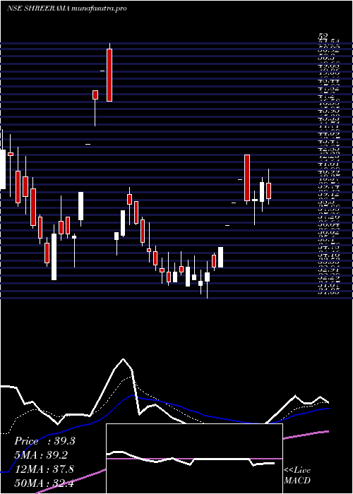 Daily chart ShreeRama