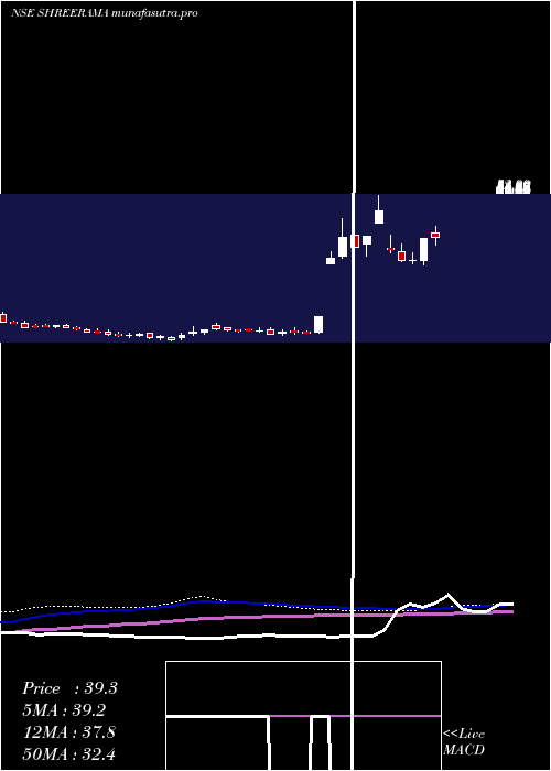 weekly chart ShreeRama
