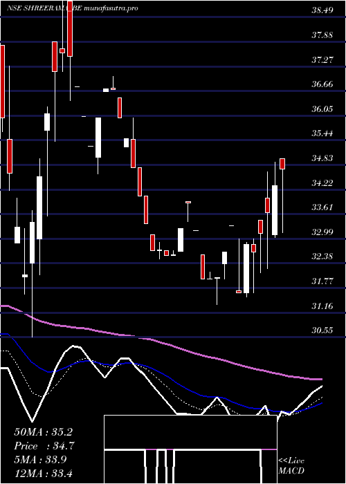 Daily chart ShreeRama