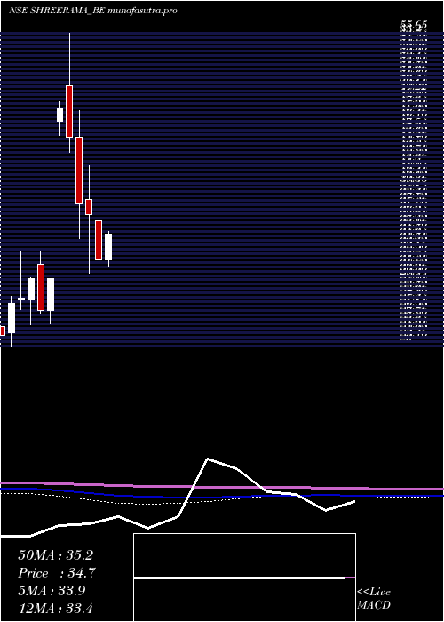 monthly chart ShreeRama