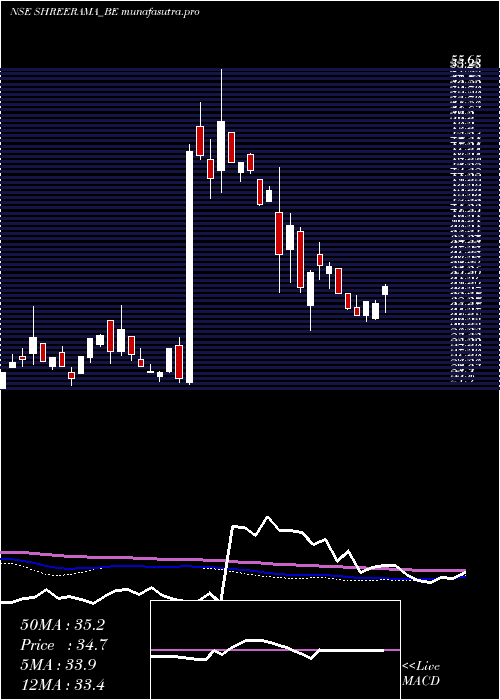 weekly chart ShreeRama