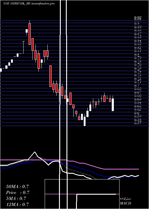 Daily chart Shrenik