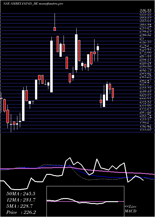 weekly chart ShreyansIndustries