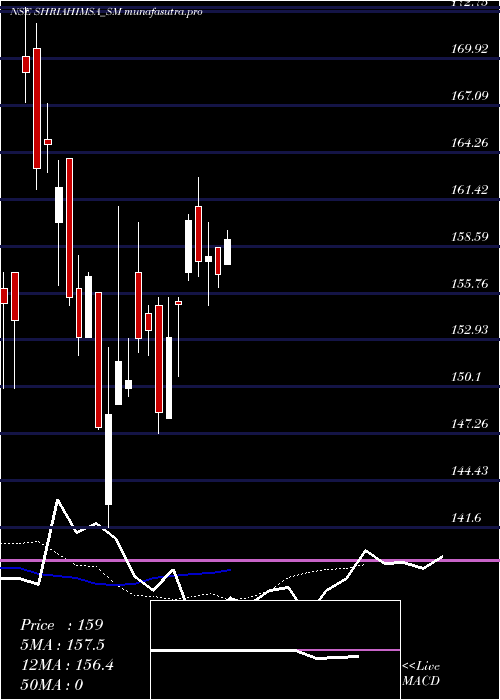 Daily chart ShriAhimsa