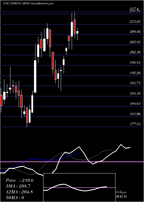 Daily chart ShringarHou