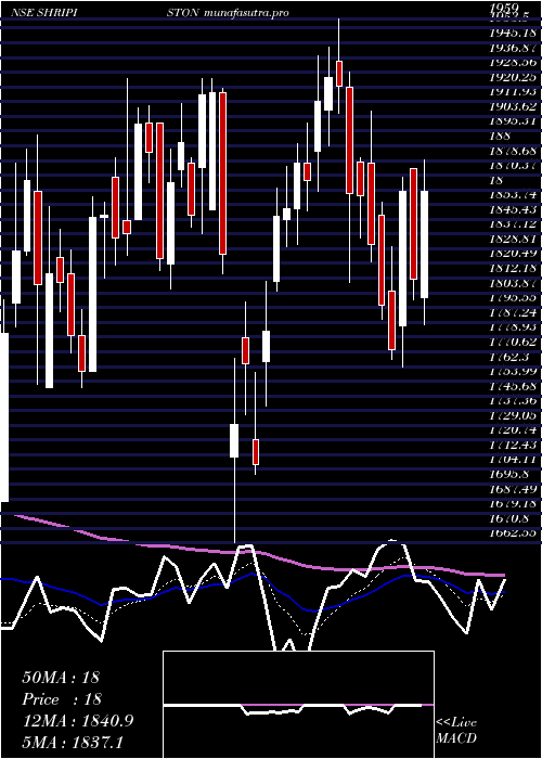 Daily chart ShriramPistons