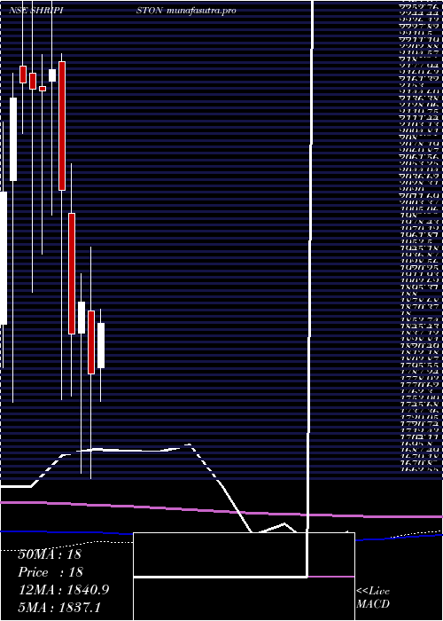 monthly chart ShriramPistons