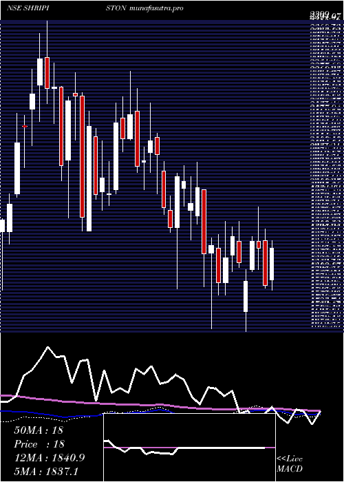 weekly chart ShriramPistons