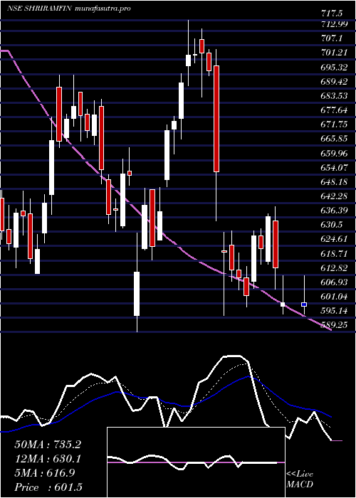  Daily chart ShriramFinance