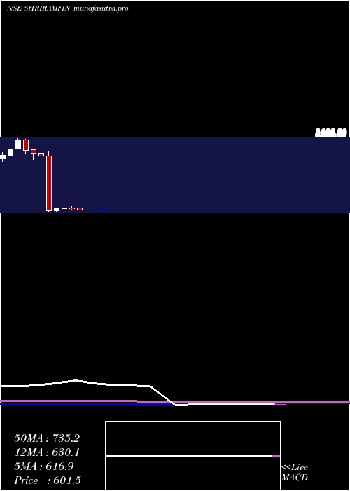 monthly chart ShriramFinance