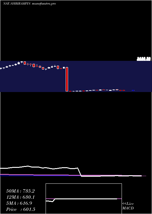  weekly chart ShriramFinance