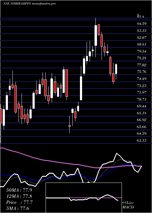 Daily chart ShriramProperties