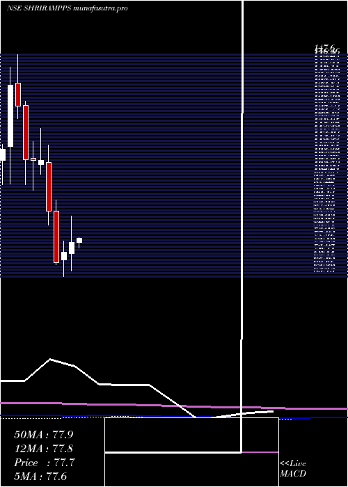 monthly chart ShriramProperties