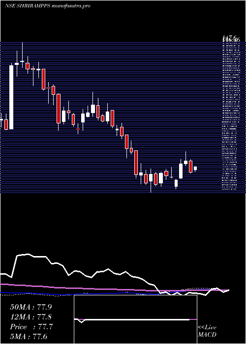 weekly chart ShriramProperties