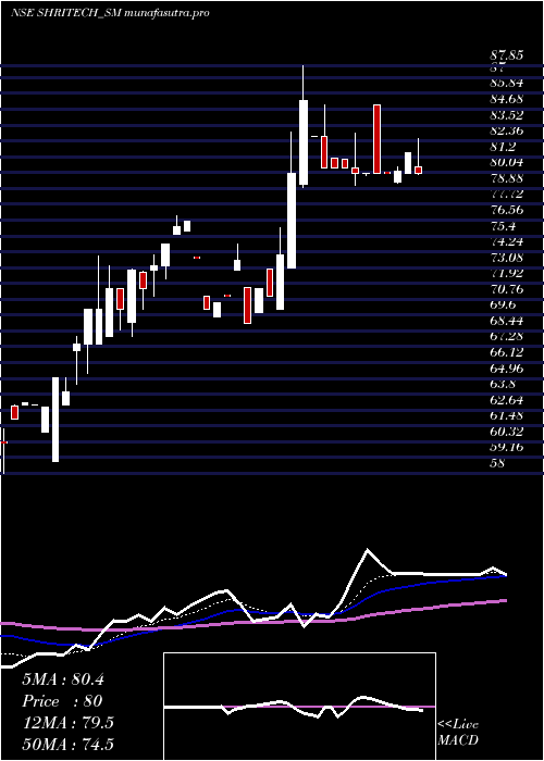 Daily chart ShriTechtex