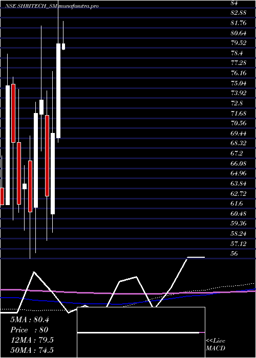 monthly chart ShriTechtex