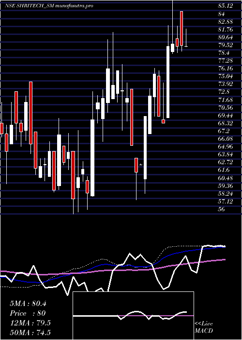weekly chart ShriTechtex