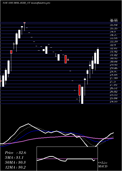 Daily chart ShubhlaxmiJewel