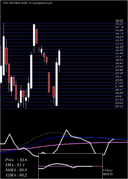 weekly chart ShubhlaxmiJewel