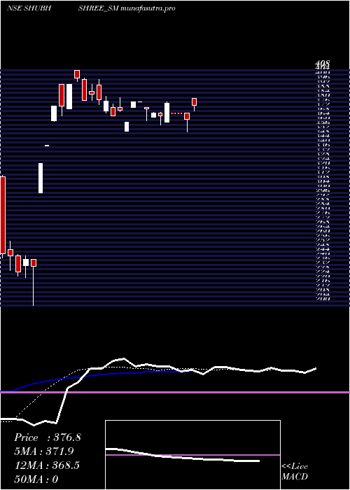 Daily chart ShubhshreeBiofuels