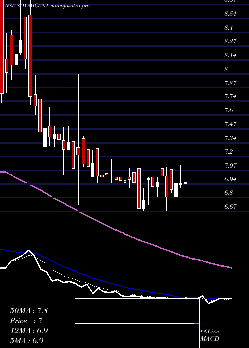 Daily chart ShyamCentury