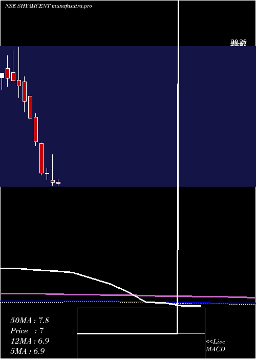 monthly chart ShyamCentury