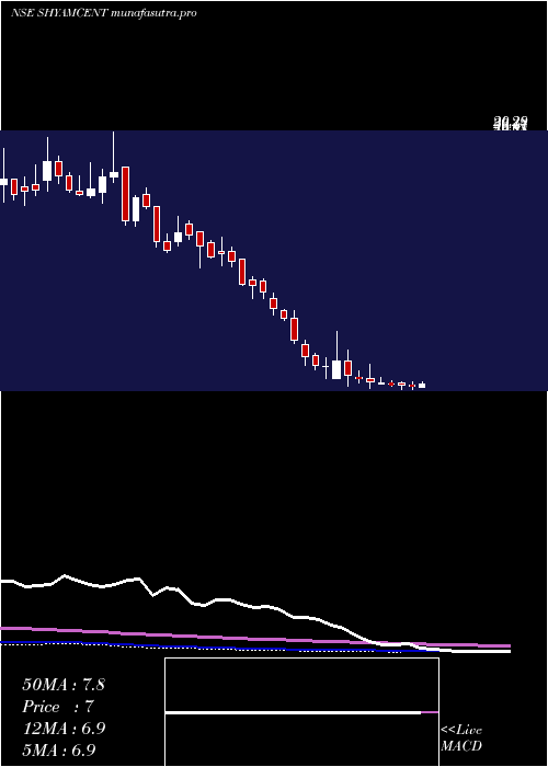 weekly chart ShyamCentury